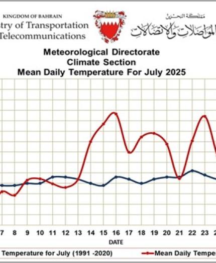 Line graph showing mean daily temperatures in Bahrain for July 2025 (red line) and the 1991–2020 July average (blue line); 2025 temperatures are consistently higher and more variable.