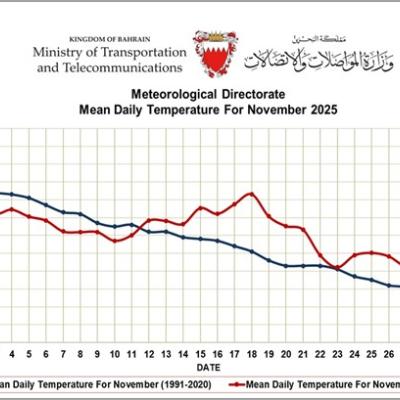 Line graph showing mean daily temperatures for November 2025 in Bahrain (red) compared to the 1991–2020 average (blue), with 2025 generally higher than the historical average.