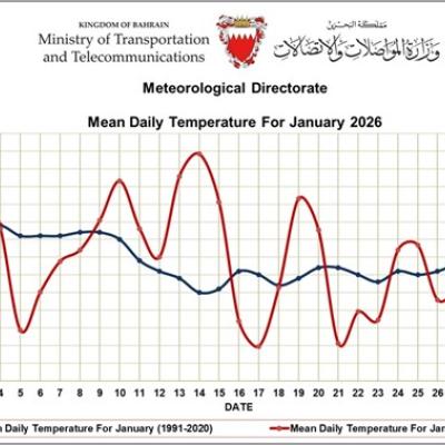 Line graph comparing mean daily temperatures for January 2026 and January 1991-2020 average in Bahrain, showing fluctuations throughout the month.