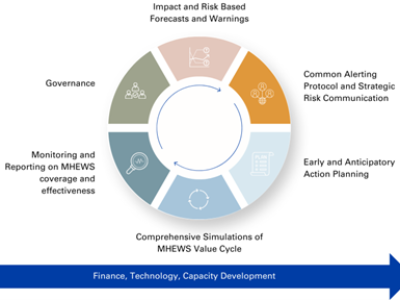 Flowchart illustrating the Multi-Hazard Early Warning System (MHEWS) value cycle, covering impact forecasts, governance, communication, action planning, and monitoring, supported by finance and technology.