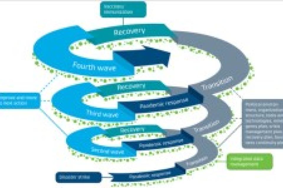 Flowchart illustrating pandemic recovery phases: first to fourth waves, each with recovery and transition stages. Key areas include research, public safety, and policy reform.